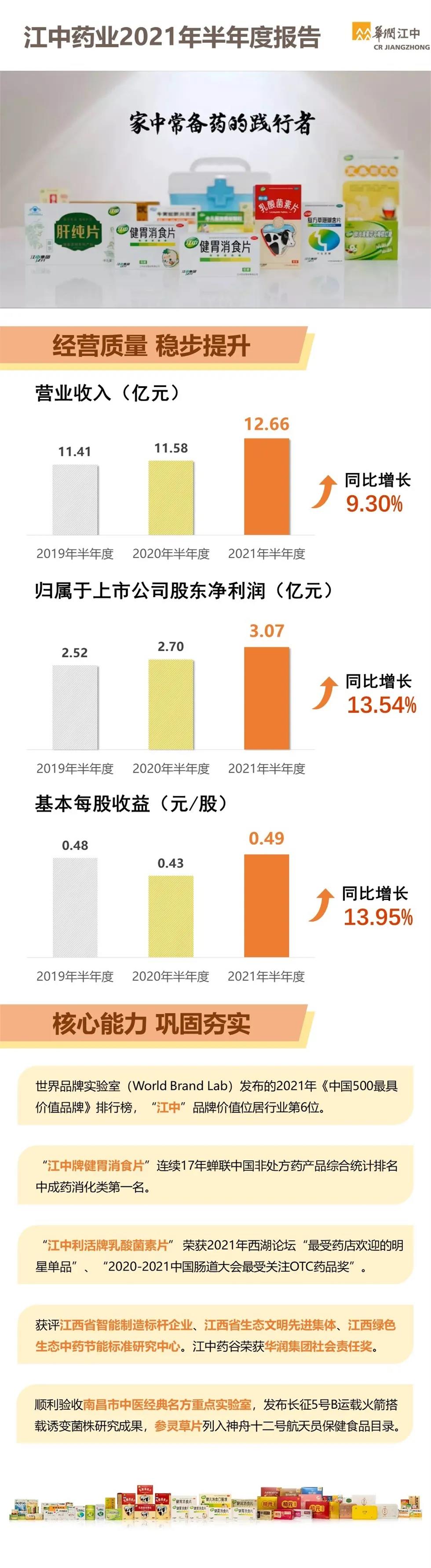 【一图看懂】6966集团药业颁布2021年半年度汇报.jpg